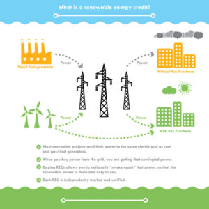 Monthly SubscriptiWhat is a REC? A renewable energy credit (REC) Chart Illustration