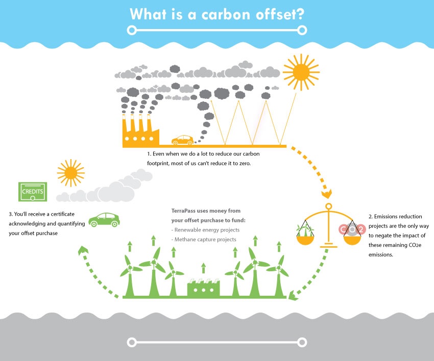 what are carbon offsets